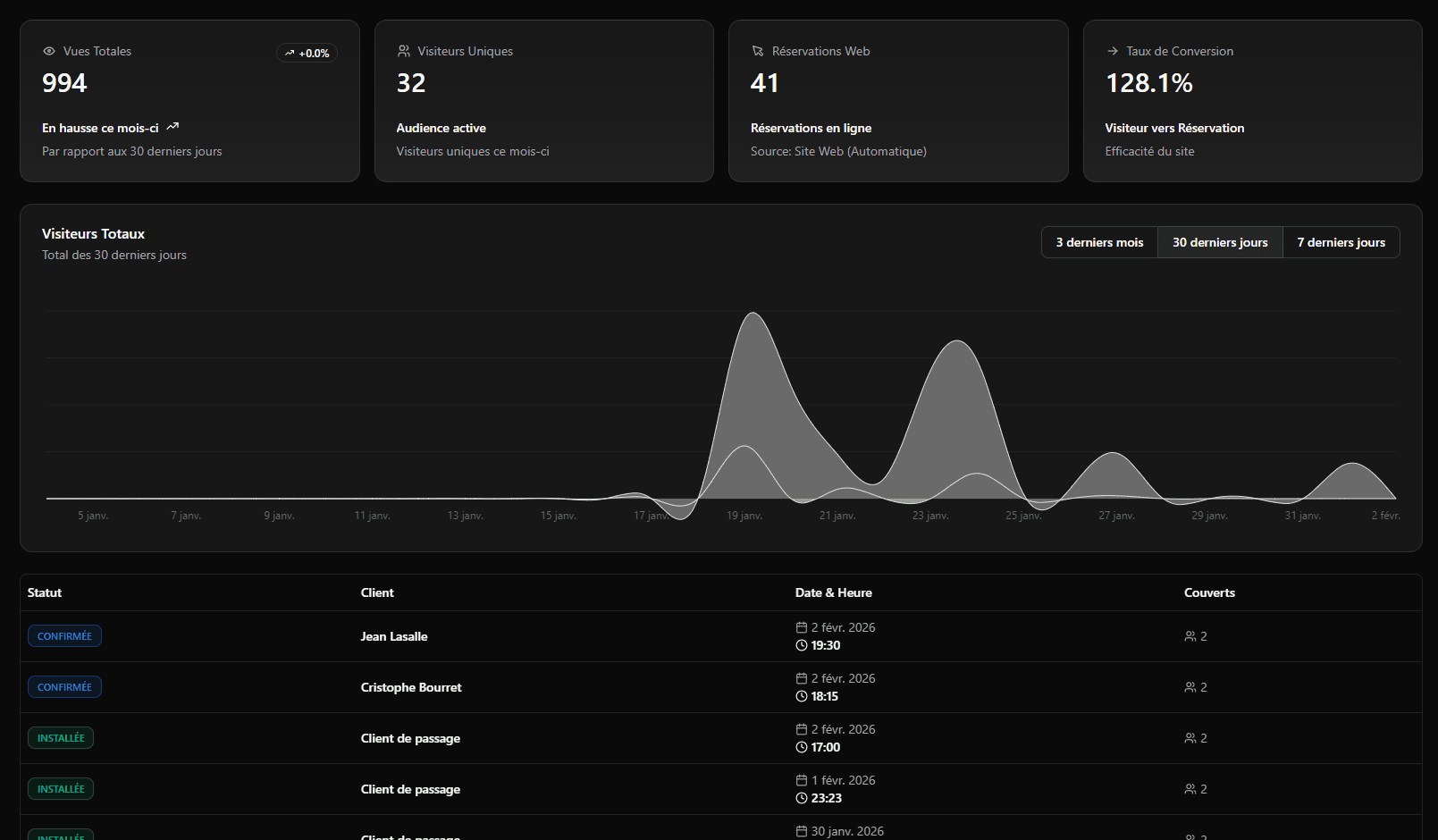 Tableau de bord NextResto